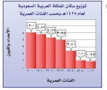 توزيع سكان المملكة العربية السعودية